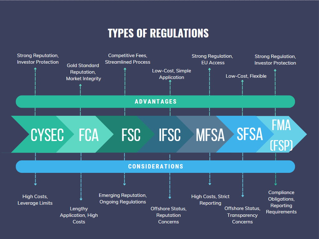 Types of forex regulations